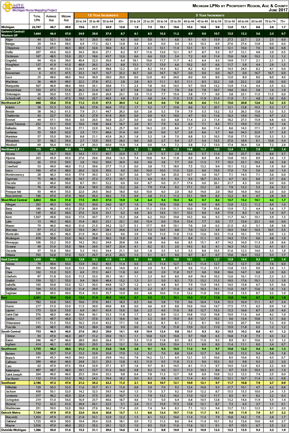 table depicting Michigan's Licensed Practical Nurses by age groups, county and prosperity regions in 2017